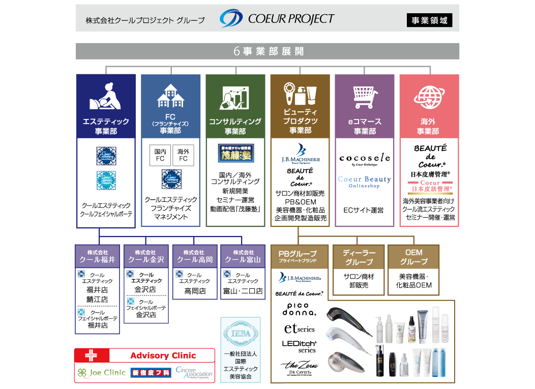 クールプロジェクト組織図