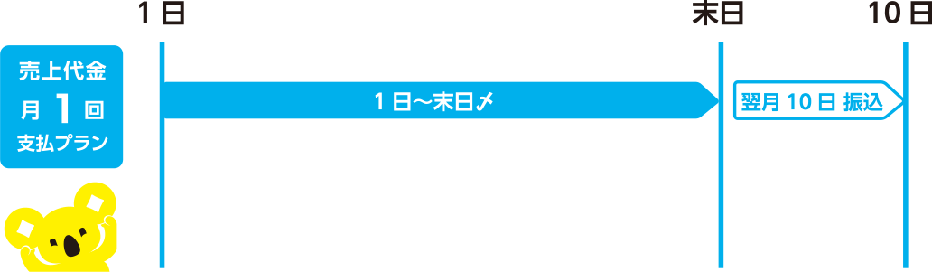 売上代金月１回支払いプラン