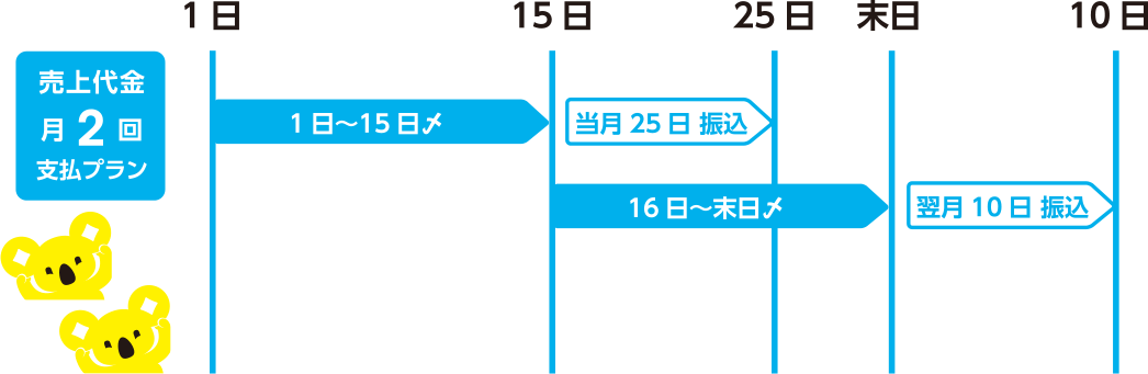 売上代金月２回支払いプラン