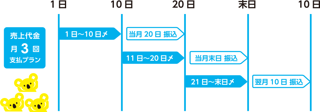 売上代金月３回支払いプラン