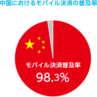 中国におけるモバイル決済の普及率